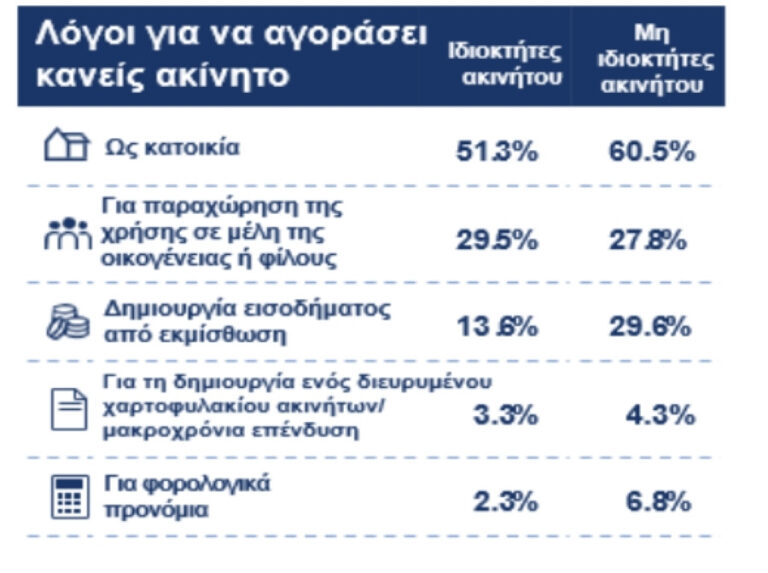 «Σαφάρι» για φτηνότερο ενοίκιο – Ένας στους τρεις Έλληνες θα μετακομίσει εντός 2 χρόνων για οικονομικούς λόγους