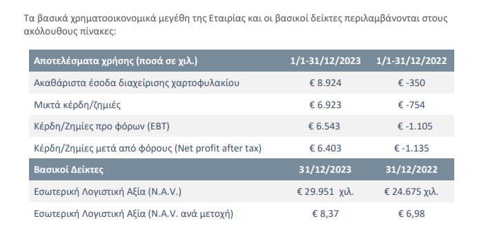 ALPHA TRUST-ΑΝΔΡΟΜΕΔΑ Α.Ε.Ε.Χ.: Επιστροφή στην κερδοφορία και πρόταση μέρισμα 0,30 ευρώ/μετοχή