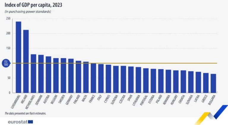 Eurostat: Στο ναδίρ η αγοραστική δύναμη των Ελλήνων το 2023