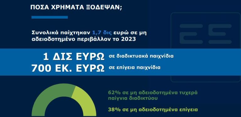 1,7 δισ. ευρώ σε παράνομο τζόγο το 2023 στην Ελλάδα