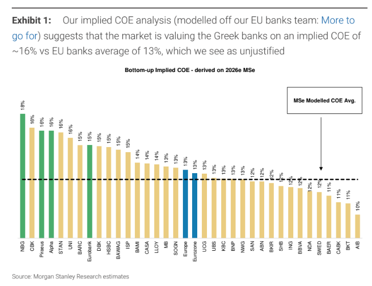 Morgan Stanley για ελληνικές τράπεζες: Έρχεται re-rating στις τιμές των μετοχών τους