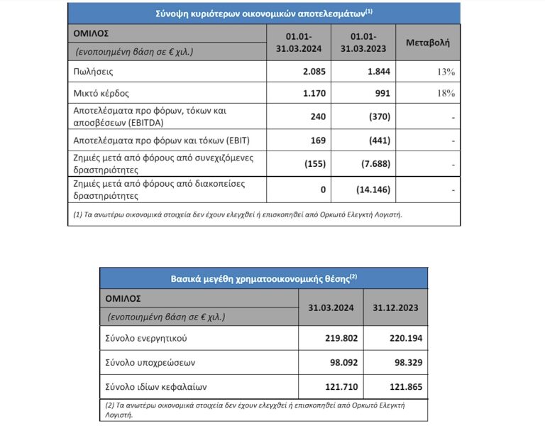 MIG: Στα 240 χιλ. ευρώ τα EBITDA στο πρώτο τρίμηνο – Στα 2,08 εκατ. ευρώ οι πωλήσεις