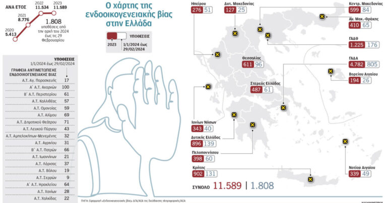 Ο χάρτης της ενδοοικογενειακής βίας στην Ελλάδα – Δημιουργία «καταφυγίων» για τα θύματα | Η ΚΑΘΗΜΕΡΙΝΗ