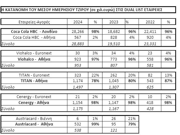 Στο Χρηματιστήριο της Αθήνας κάνουν το 78%-99% του συναλλακτικού τζίρου οι 4 από τις 5 dual list εταιρείες