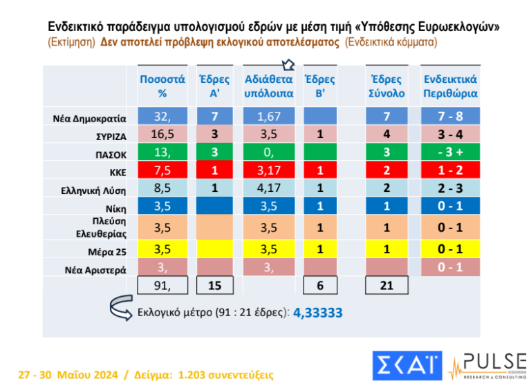 Δημοσκόπηση Pulse: Προβάδισμα15,5 μονάδων της ΝΔ από τον ΣΥΡΙΖΑ