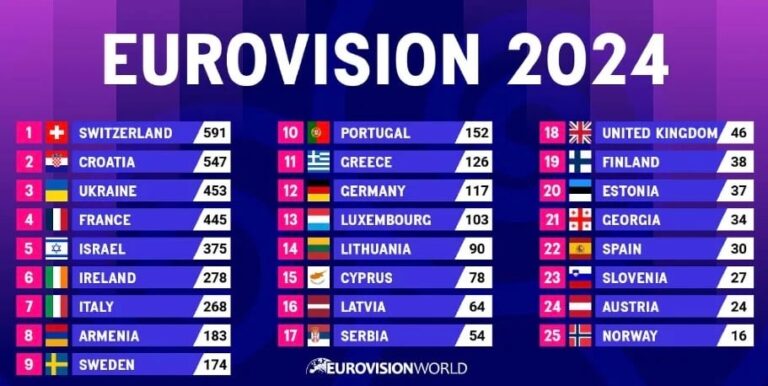 Eurovision 2024: Ο κόσμος ψήφισε την Κροατία, αλλά οι επιτροπές εξέλεξαν την Ελβετία