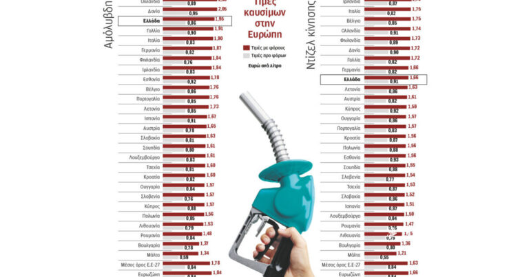 Γιατί είναι ακριβά τα καύσιμα στην Ελλάδα