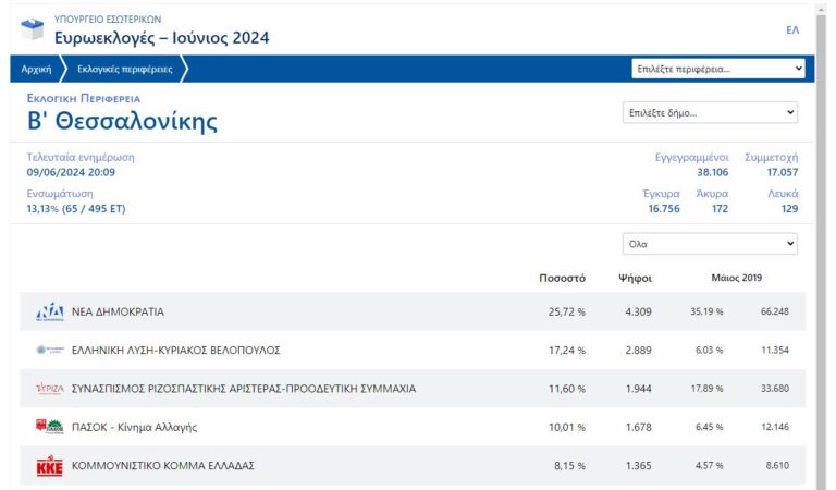 Ευρωεκλογές 2024: Πώς διαμορφώνονται τα ποσοστά των κομμάτων σε Α’ και Β’ Θεσσαλονίκης