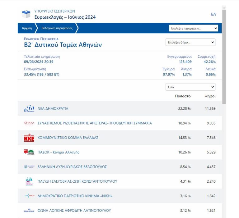 Ευρωεκλογές 2024: Πώς διαμορφώνονται τα ποσοστά στις περιφέρειες της Αθήνας