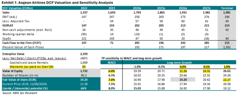 Τράπεζα Πειραιώς – Aegean Airlines: Τι λένε Morgan Stanley και ΝΒG Sec για τις δύο μετοχές