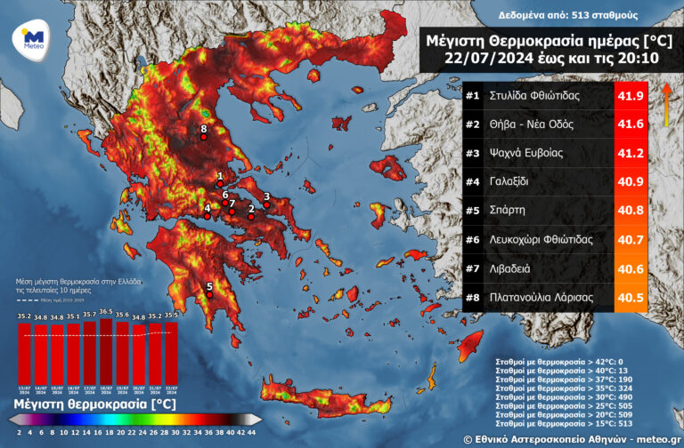 meteo: 15η συνεχόμενη ημέρα καύσωνα – Στη Στυλίδα η μέγιστη θερμοκρασία