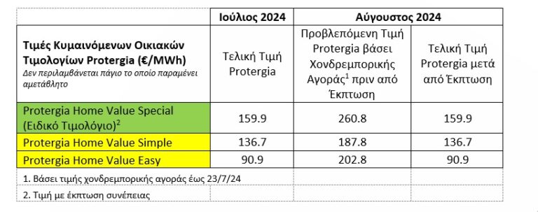 Σημαντική κίνηση απο Protergia: Διατηρεί σταθερές τις τιμές ρεύματος και τον Αύγουστο