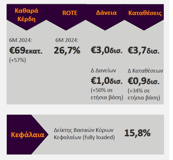 Optima bank: Ρεκόρ κερδών €69 εκατ. για το α΄εξάμηνο