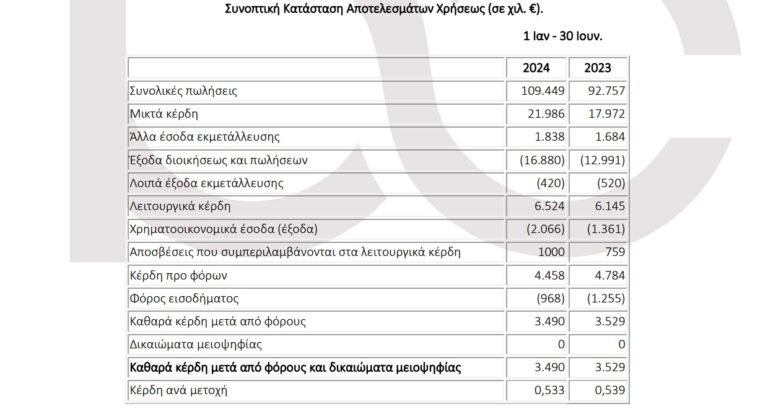 Πέτρος Πετρόπουλος: Στα 3,4 εκατ. ευρώ τα καθαρά κέρδη στο πρώτο εξάμηνο