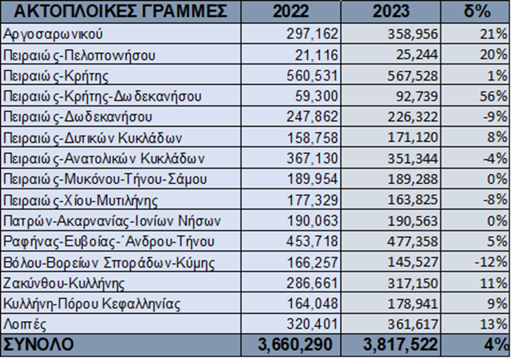 Η Ακτινογραφία της Ελληνικής Ακτοπλοΐας