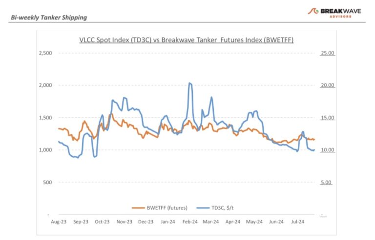 Θάνος Σοφιός (Breakwave Advisors): Στα χαμηλά έτους η αγορά των VLCCs – Επιβραδύνεται η δραστηριότητα