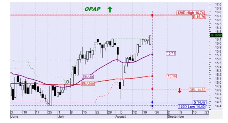 Buy, hold or sell: Άμεση ανάλυση για ΒΙΟ, ΔΑΑ, ΕΛΧΑ, ΟΠΑΠ