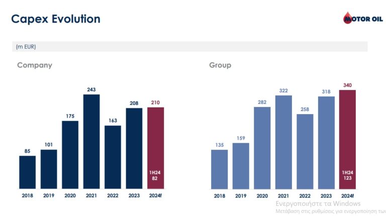 Motor Oil : Ανοδική πορεία και στο β εξάμηνο- Επενδύσεις 340 εκ. ευρώ το 2024