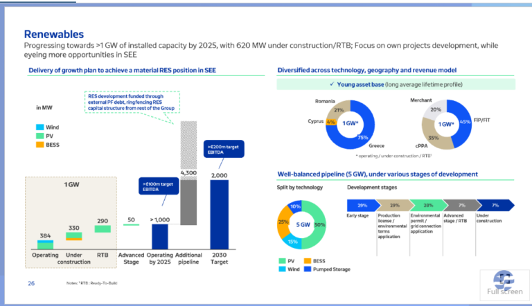 Ανδρέας Σιάμισιης (Helleniq Energy): Στόχος το 1 GW ΑΠΕ το 2025-Με υβριδικά έργα και αποθήκευση αντιμετωπίζουμε τις περικοπές