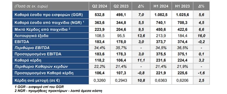 ΟΠΑΠ: Στα 231,6 εκ. ευρώ τα καθαρά κέρδη στο εξάμηνο – Δίνει προμέρισμα 0,6 ευρώ/μετοχή