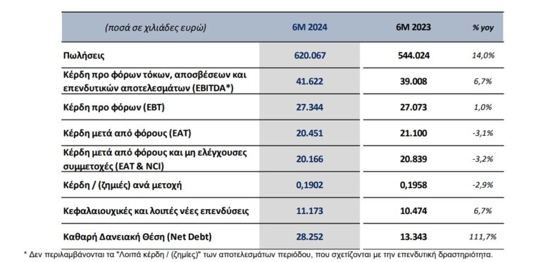 Quest: Στα 620 εκ. ευρώ οι ενοποιημένες πωλήσεις στο εξάμηνο – Στα 20,5 εκ. ευρώ τα κέρδη μετά φόρων