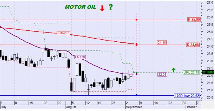 Buy, hold or Sell: Άμεση ανάλυση για ΒΙΟ, ΕΛΠΕ, EXAE, ΜΟΗ