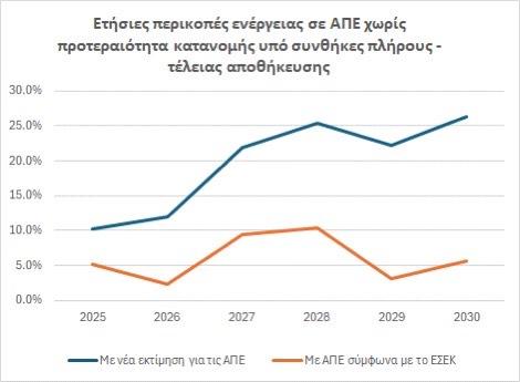 Σταύρος Παπαθανασίου (ΥΠΕΝ): Μηχανισμός αντιστάθμισης περικοπών και αρνητικές τιμές- Ποια άλλα μέτρα προτείνει