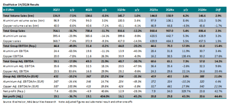 NBG Securities για ΕlvalHalcor: Μερική αντιστροφή των αρνητικών τάσεων του α’ τριμήνου 