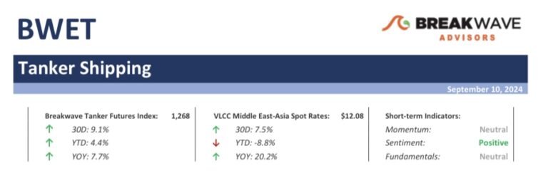 Θάνος Σοφιός (Breakwave Advisors): Βελτίωση του κλίματος και ενδείξεις πρόωρης ανάκαμψης στα ναύλα των VLCC