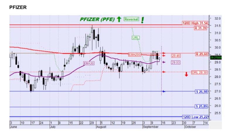 Buy, hold or Sell: Άμεση ανάλυση για S&P 500, AΜΑΖΟΝ, JP MORGAN, PFIZER