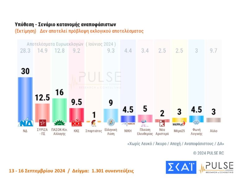 Δημοσκόπηση Pulse: Άνοδο στο 30% για τη ΝΔ, στο 16% το ΠΑΣΟΚ, στο 12,5% ο ΣΥΡΙΖΑ στην εκτίμηση ψήφου