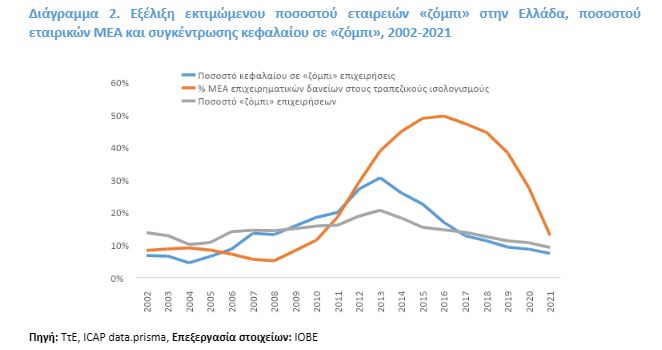 ΙΟΒΕ: Πως επιδρά στην οικονομία η μείωση των «κόκκινων» δανείων των εταιριών «ζόμπι»