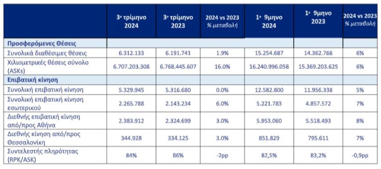 Aegean: Ξεπέρασε τους 12,5 εκατ. επιβάτες το πρώτο εννεάμηνο του 2024