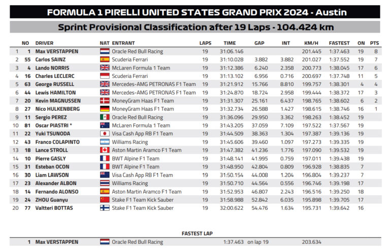 F1 HΠΑ – Sprint: Επέστρεψε στις νίκες ο Φερστάπεν!