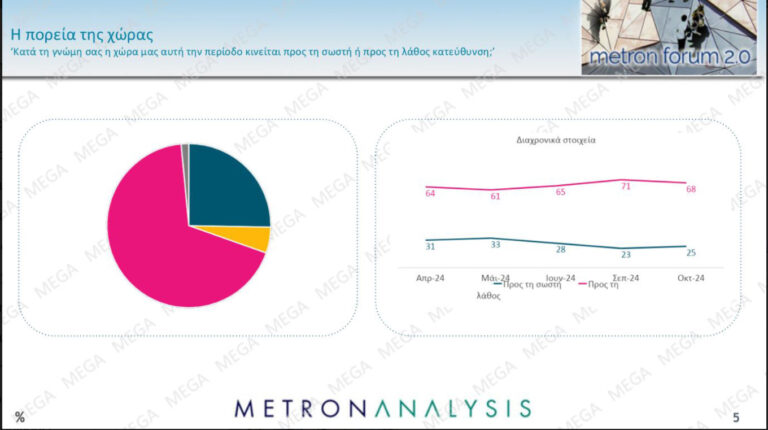 Δημοσκόπηση Metron Analysis: Κυριαρχία Μητσοτάκη, εκτίναξη ΠΑΣΟΚ, στον κατήφορο ο ΣΥΡΙΖΑ