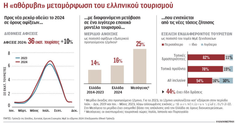 Οι τουρίστες επιλέγουν την Ελλάδα όλο τον χρόνο