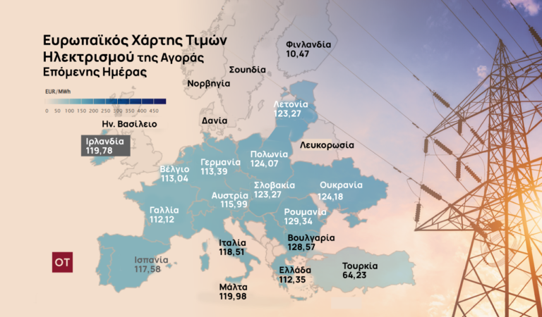 Ηλεκτρική ενέργεια: Μεγάλη ανατροπή στην ΕΕ – Στις φθηνότερες αγορές ρεύματος η Ελλάδα – Οικονομικός Ταχυδρόμος