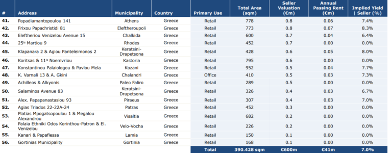 Εξάρχου (Aktor): Αυτά είναι τα 56 ακίνητα που εξαγοράζει από την Prodea – Στόχος το χαρτοφυλάκιο 1 δις