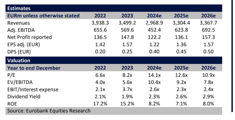 Eurobank Equities για ΓΕΚ Τέρνα: Ισχυρές επιδόσεις και ηγέτιδα δύναμη στις παραχωρήσεις