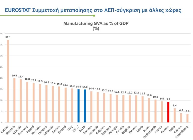 Αντώνης Κοντολέων (EBIKEN): SOS από τις βιομηχανίες της χώρας για ουσιαστική στήριξη