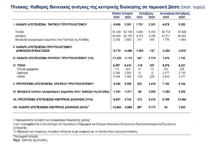 ΤτΕ: Ταμειακό πρωτογενές πλεόνασμα €13,4 δισ. στο 10μηνο