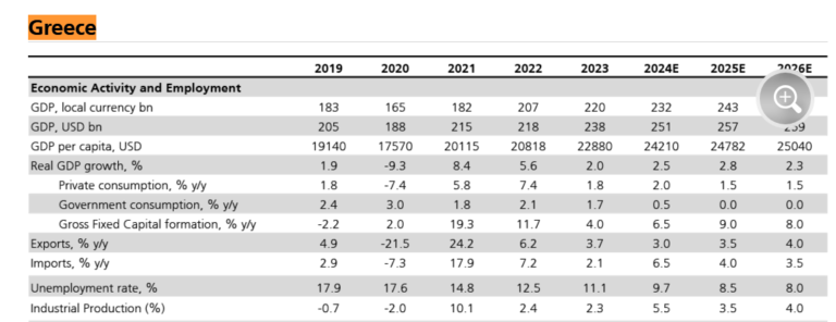 UBS για Ελλάδα: Οι νεότερες εκτιμήσεις για την οικονομία – Μεγάλη μείωση στο χρέος προς το ΑΕΠ