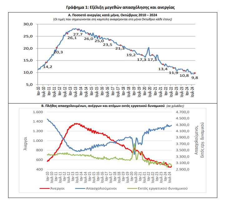 Στο 9,8% η ανεργία τον Οκτώβριο