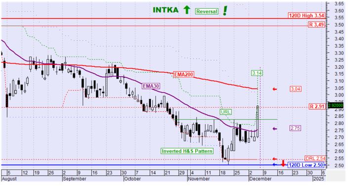 Buy, hold or Sell: Άμεση ανάλυση για ΑΛΦΑ, ΑΡΑΙΓ, ΒΙΟ, ΙΝΤΚΑ