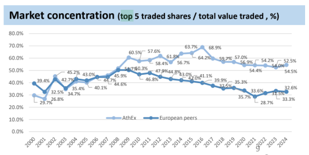 Beta Χρηματιστηριακή: Τα top picks στο ΧΑ για το 2025