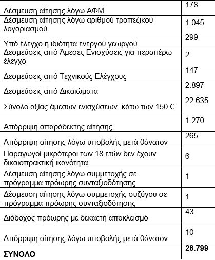 ΟΠΕΚΕΠΕ: Πληρωμή 440 εκατ. ευρώ σε παραγωγούς