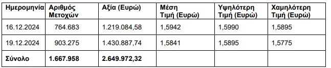 Alpha bank: Αγορά ιδίων Μετοχών συνολικού κόστους 2.649.972,32 ευρώ