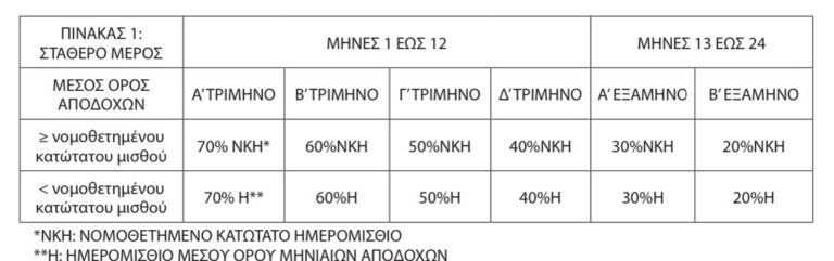 Επίδομα ανεργίας: Τι ισχύει για το νέο πρόγραμμα σε 11 ερωταπαντήσεις – Πώς υπολογίζεται η επιδότηση ανά κατηγορία δικαιούχων (πίνακας)