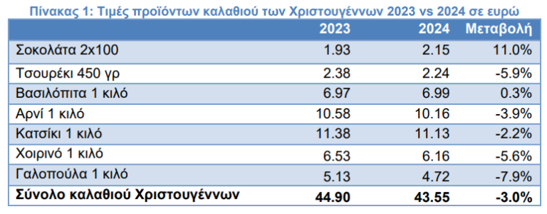 ΙΕΛΚΑ: Χαμηλότερες κατά 3% οι τιμές του καλαθιού των Χριστουγέννων στα σούπερ μάρκετ