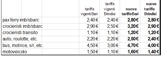 Αυξήσεις – σοκ στην ακτοπλοΐα: Έως 10%-15% για Αιγαίο και Κρήτη, από 12% έως 30% για Αδριατική!